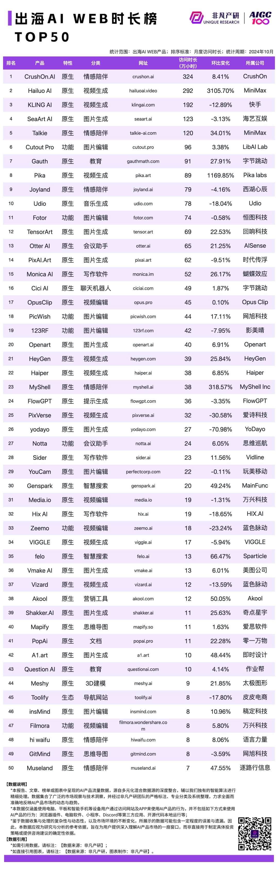 2024 年 10 月 AI 行业榜｜WEB榜，包含流量、月活、时长和粘性榜单，区分全球、国内和出海