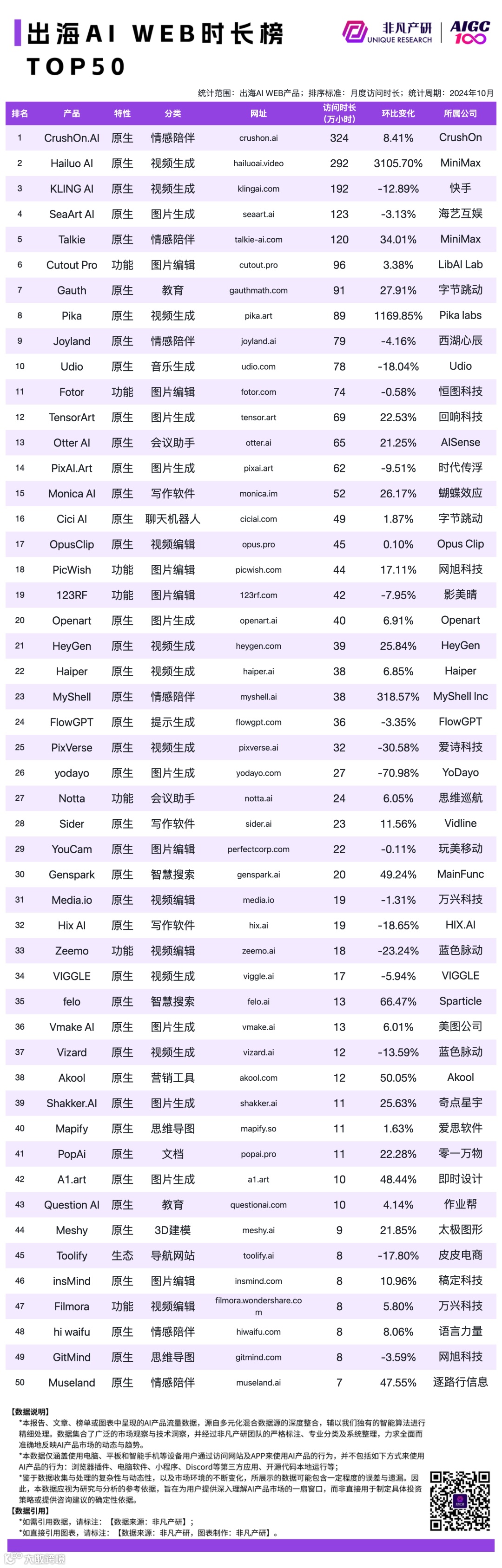 2024 年 10 月 AI 行业榜｜WEB榜，包含流量、月活、时长和粘性榜单，区分全球、国内和出海