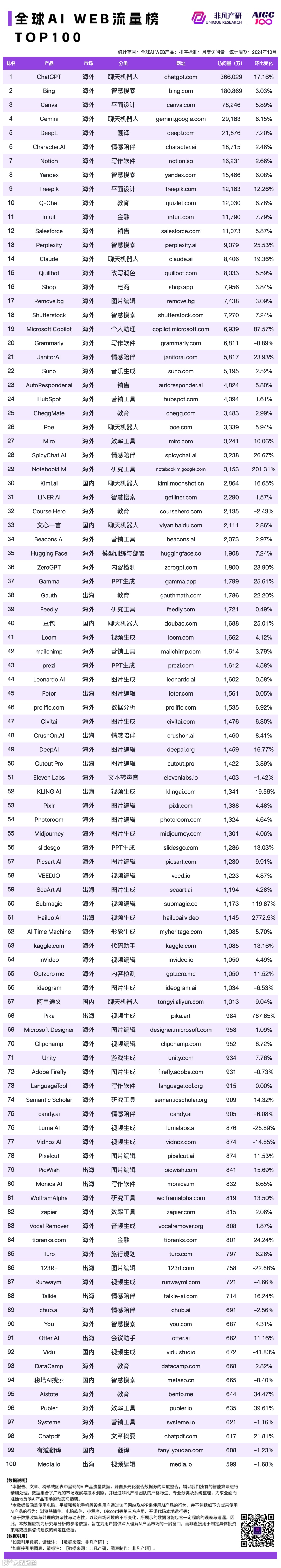 2024 年 10 月 AI 行业榜｜WEB榜，包含流量、月活、时长和粘性榜单，区分全球、国内和出海