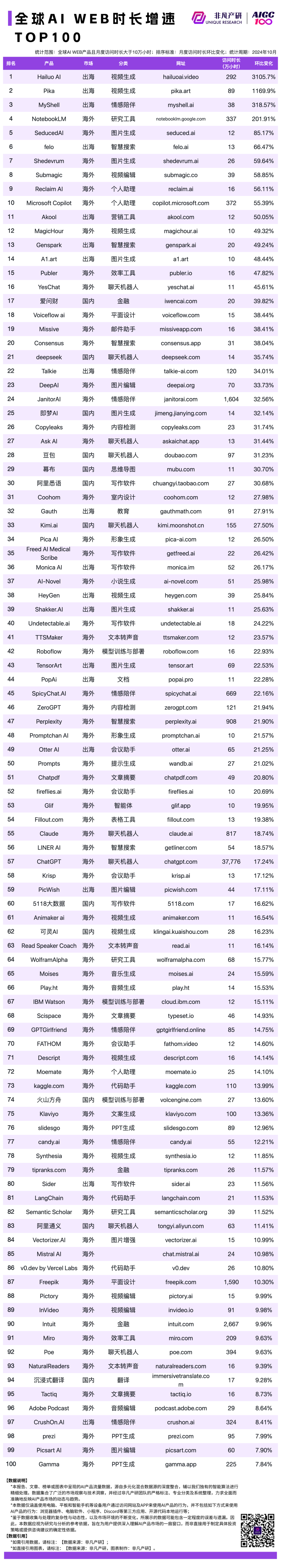 2024 年 10 月 AI 行业榜｜WEB榜，包含流量、月活、时长和粘性榜单，区分全球、国内和出海
