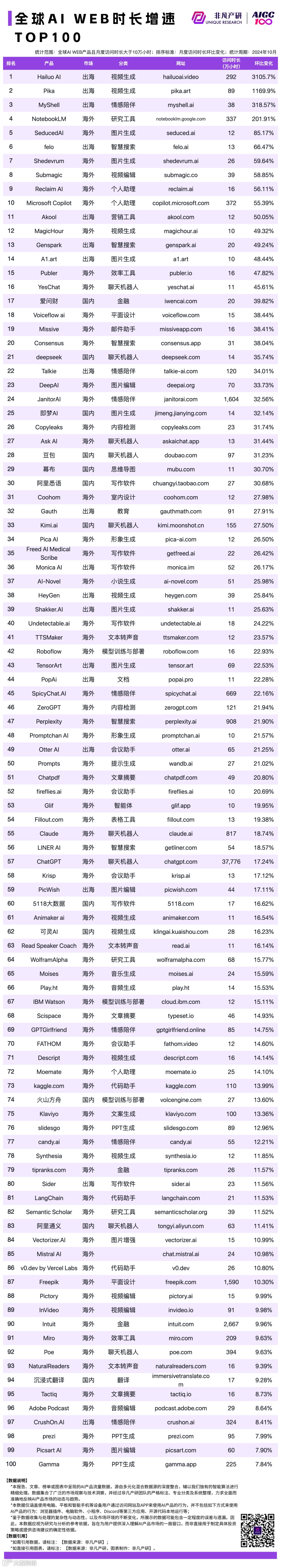 2024 年 10 月 AI 行业榜｜WEB榜，包含流量、月活、时长和粘性榜单，区分全球、国内和出海