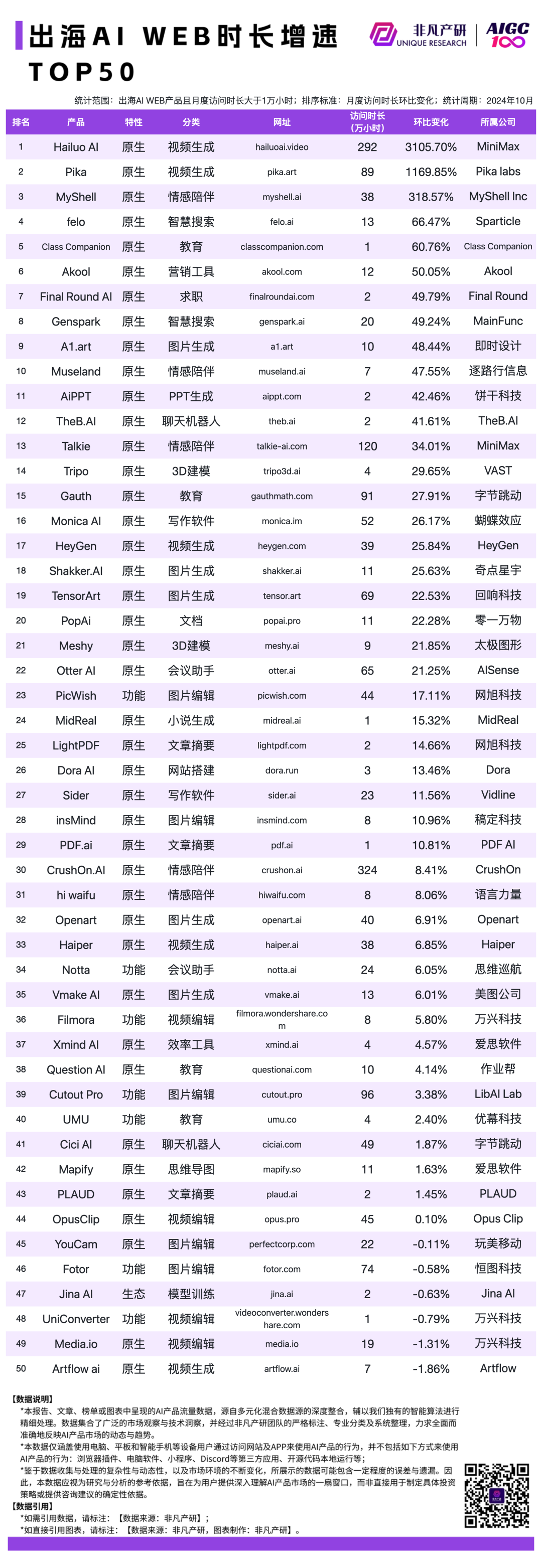 2024 年 10 月 AI 行业榜｜WEB榜，包含流量、月活、时长和粘性榜单，区分全球、国内和出海