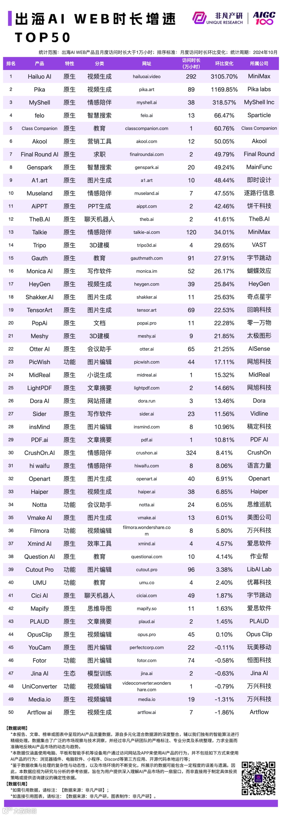 2024 年 10 月 AI 行业榜｜WEB榜，包含流量、月活、时长和粘性榜单，区分全球、国内和出海