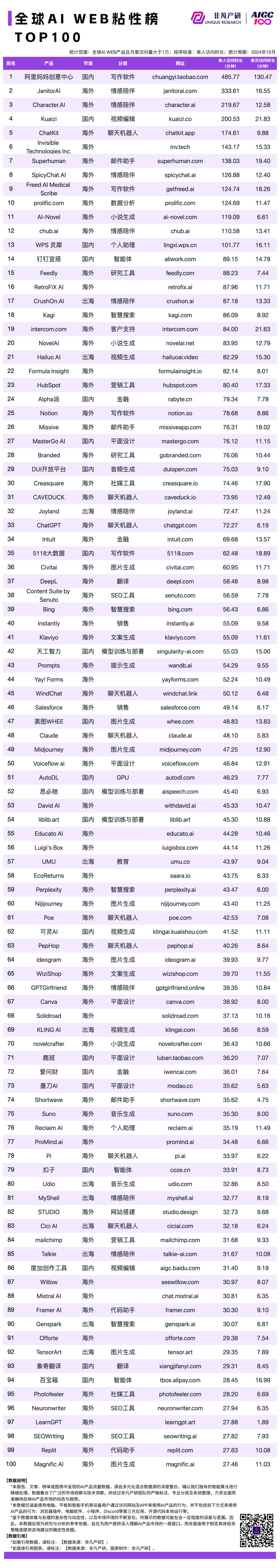 2024 年 10 月 AI 行业榜｜WEB榜，包含流量、月活、时长和粘性榜单，区分全球、国内和出海