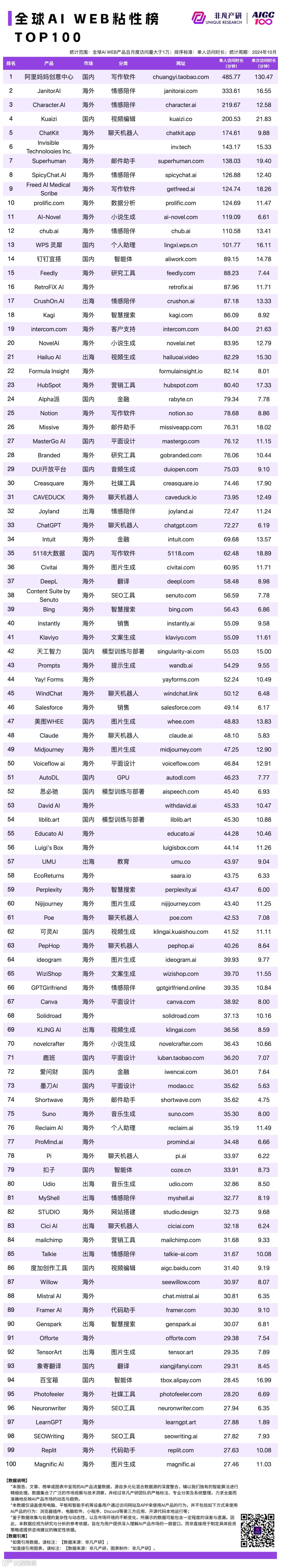 2024 年 10 月 AI 行业榜｜WEB榜，包含流量、月活、时长和粘性榜单，区分全球、国内和出海