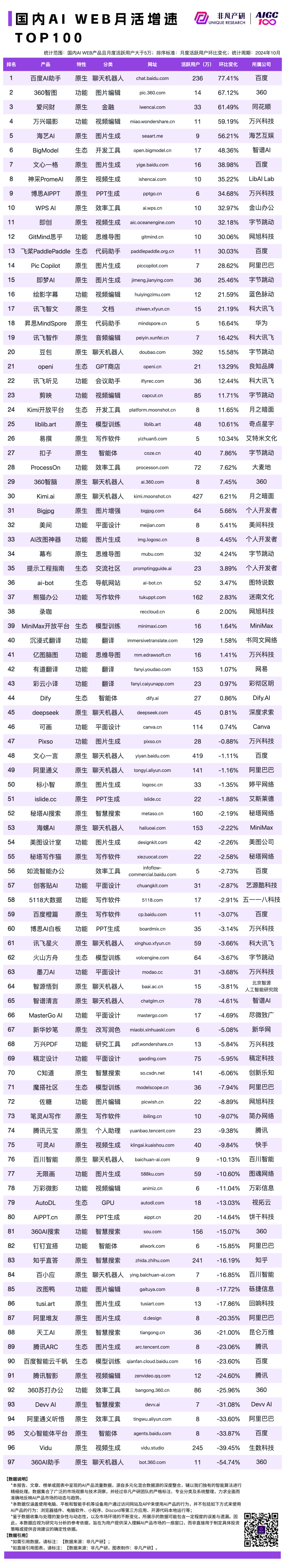 2024 年 10 月 AI 行业榜｜WEB榜，包含流量、月活、时长和粘性榜单，区分全球、国内和出海