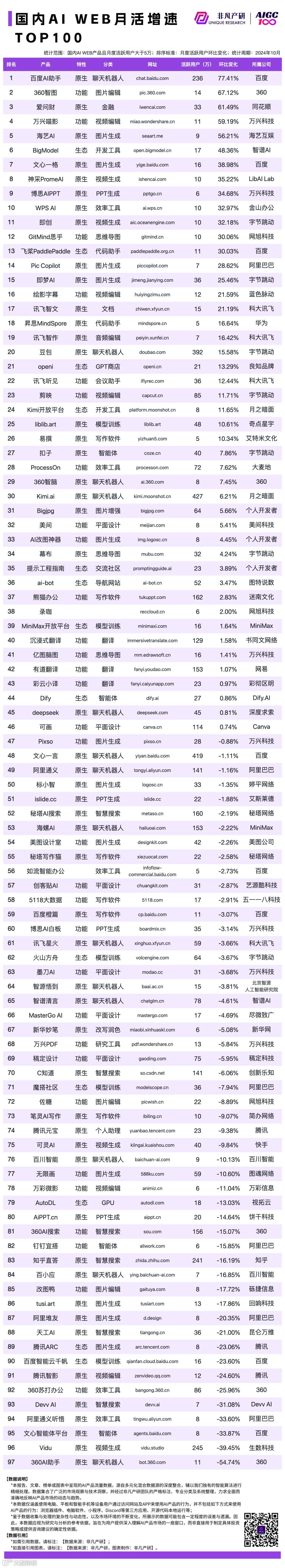 2024 年 10 月 AI 行业榜｜WEB榜，包含流量、月活、时长和粘性榜单，区分全球、国内和出海