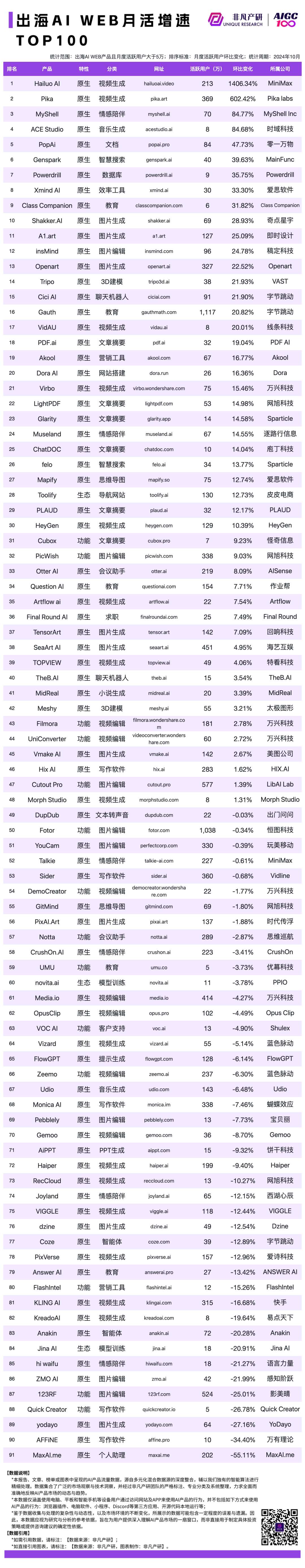 2024 年 10 月 AI 行业榜｜WEB榜，包含流量、月活、时长和粘性榜单，区分全球、国内和出海