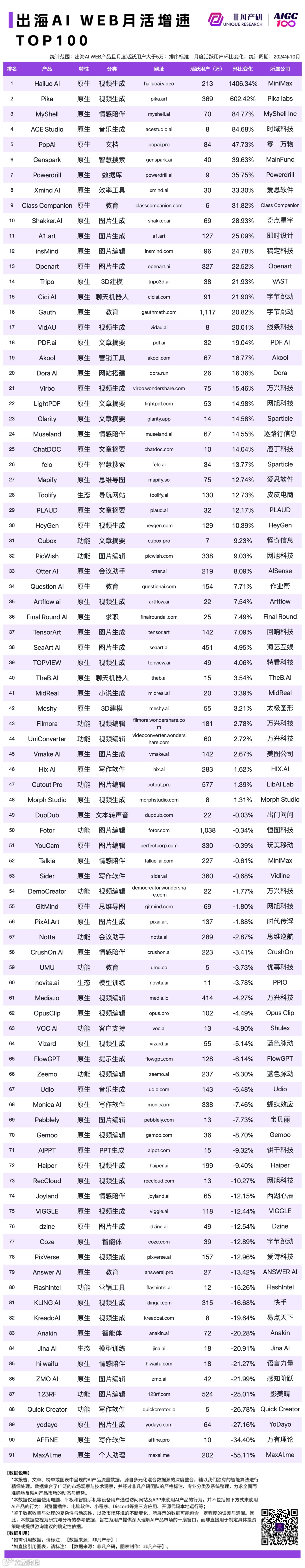 2024 年 10 月 AI 行业榜｜WEB榜，包含流量、月活、时长和粘性榜单，区分全球、国内和出海