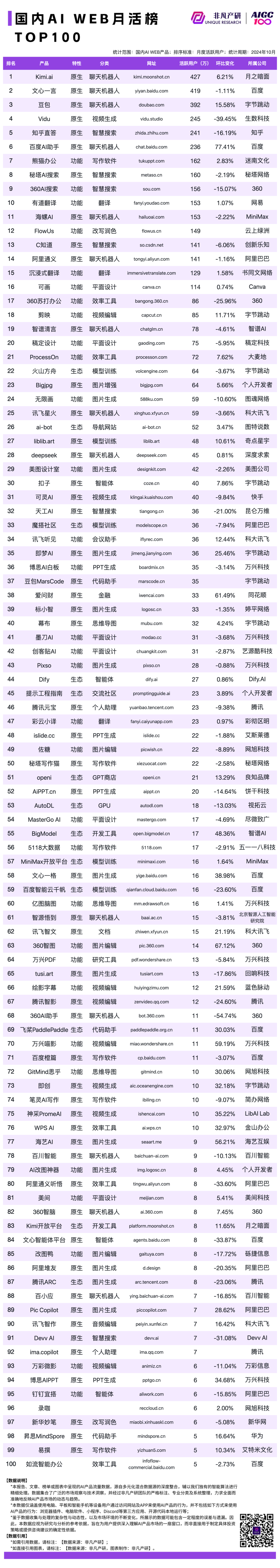 2024 年 10 月 AI 行业榜｜WEB榜，包含流量、月活、时长和粘性榜单，区分全球、国内和出海