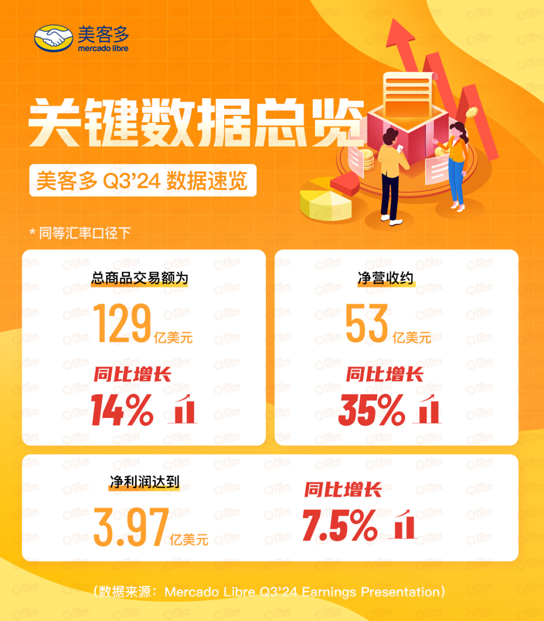 美客多24Q3财报亮点频现：独立活跃买家用户突破6000万，净收入增长35%！