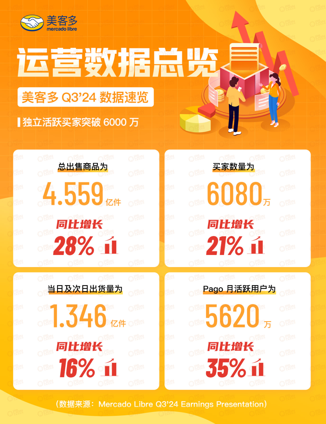 美客多24Q3财报亮点频现：独立活跃买家用户突破6000万，净收入增长35%！