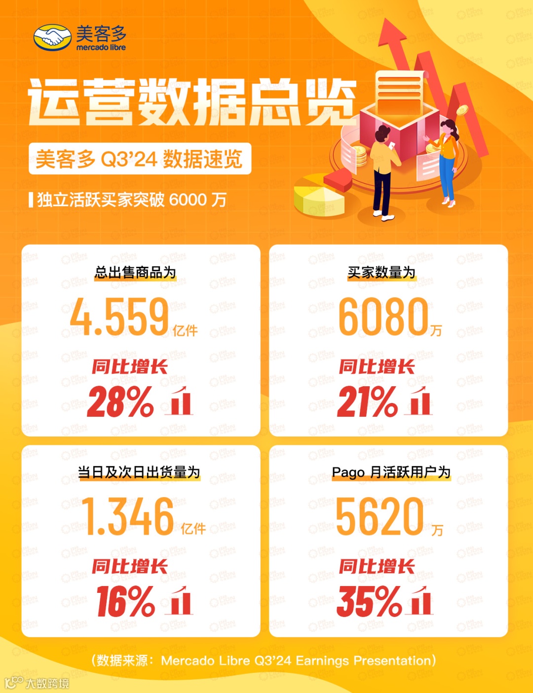 美客多24Q3财报亮点频现:独立活跃买家用户突破6000万,净收入增长35%!