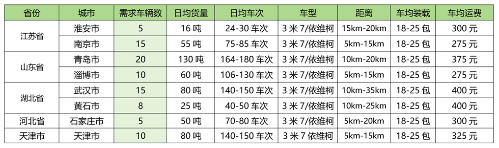 蜜雪冰城、广氏食品、爱回收、跨越速运、日日顺供应链、民航快递等干线、城配、快递等7个物流项目正在招标