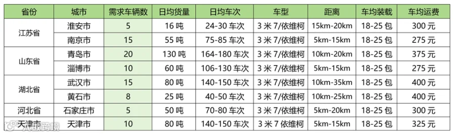 蜜雪冰城、广氏食品、爱回收、跨越速运、日日顺供应链、民航快递等干线、城配、快递等7个物流项目正在招标