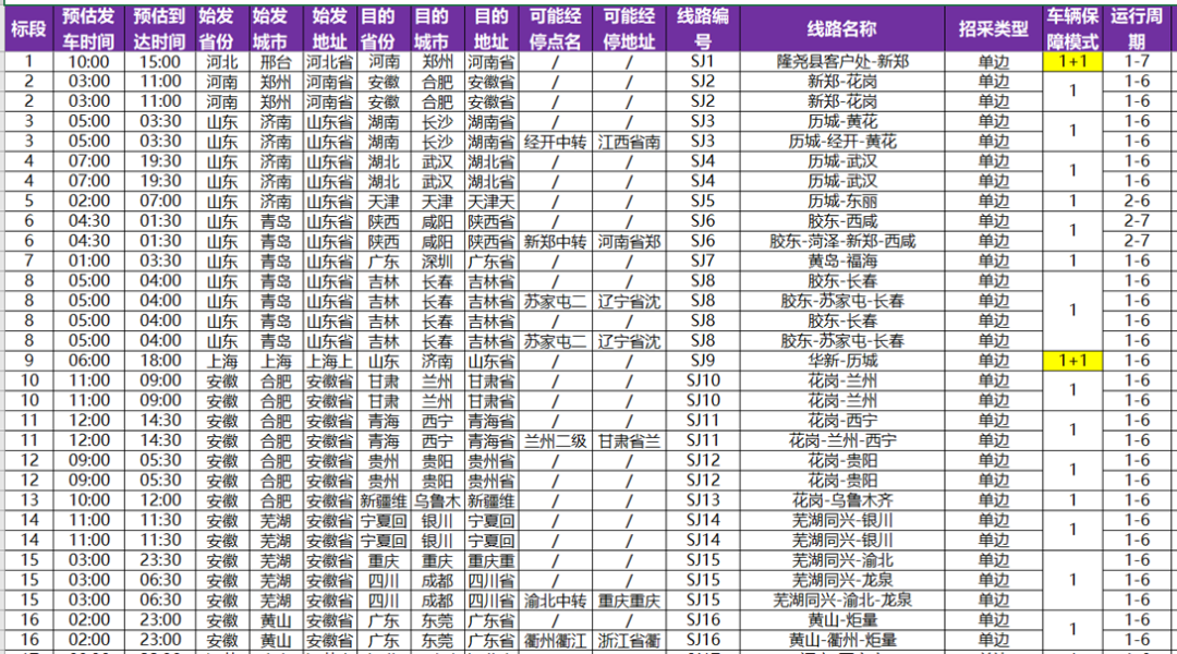 蜜雪冰城、广氏食品、爱回收、跨越速运、日日顺供应链、民航快递等干线、城配、快递等7个物流项目正在招标