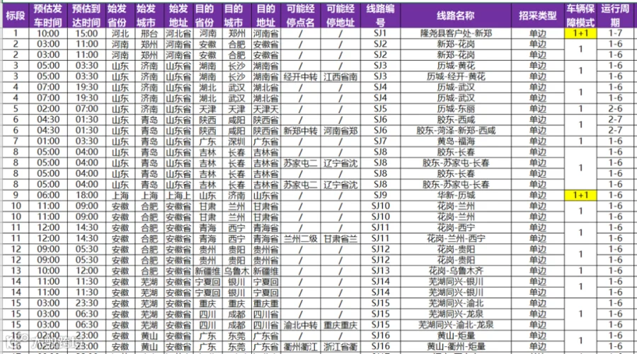 蜜雪冰城、广氏食品、爱回收、跨越速运、日日顺供应链、民航快递等干线、城配、快递等7个物流项目正在招标