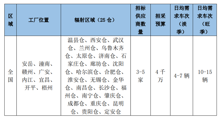 蜜雪冰城、广氏食品、爱回收、跨越速运、日日顺供应链、民航快递等干线、城配、快递等7个物流项目正在招标