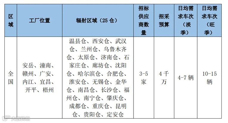 蜜雪冰城、广氏食品、爱回收、跨越速运、日日顺供应链、民航快递等干线、城配、快递等7个物流项目正在招标