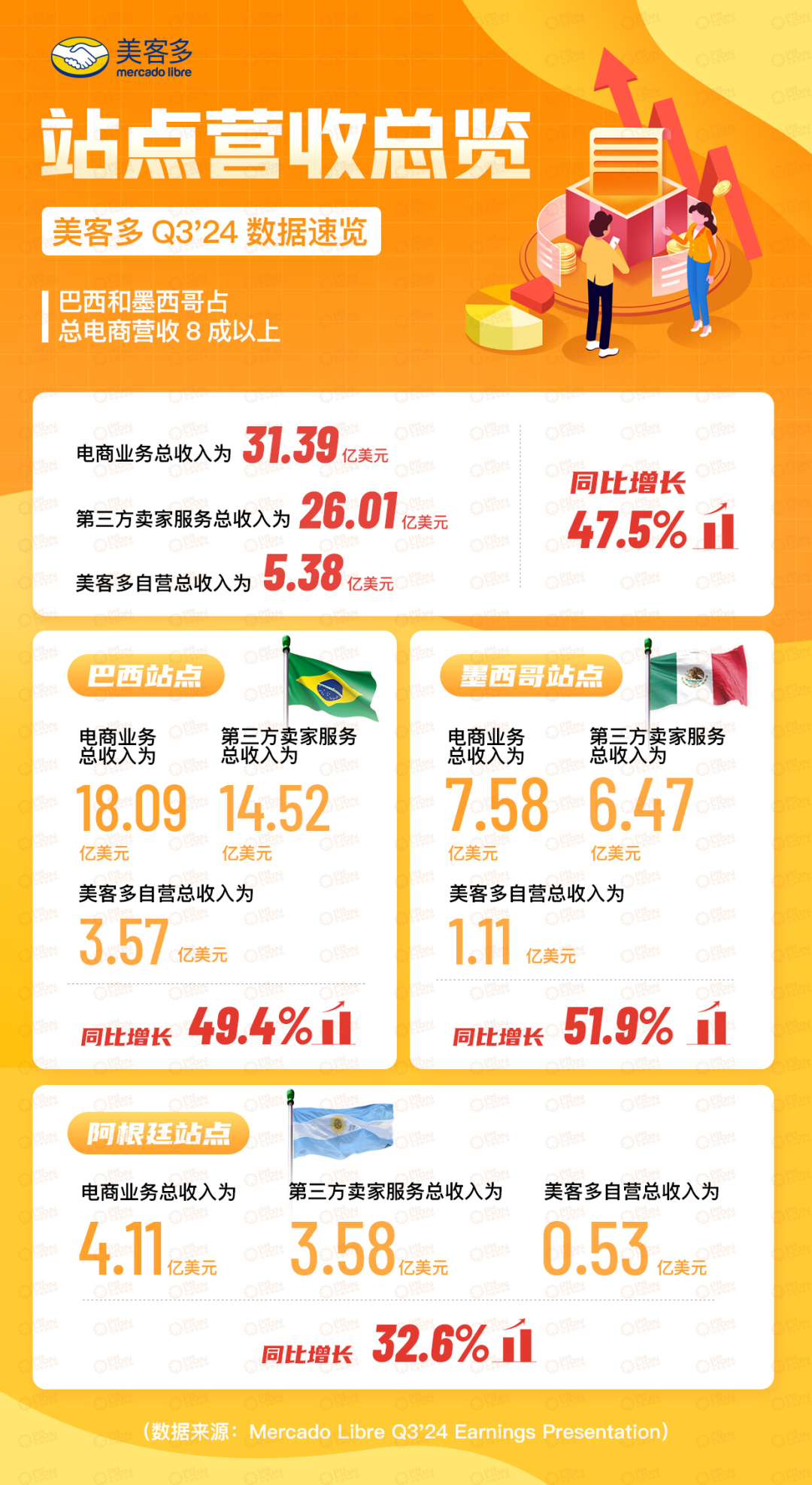 美客多24Q3财报亮点频现：独立活跃买家用户突破6000万，净收入增长35%！