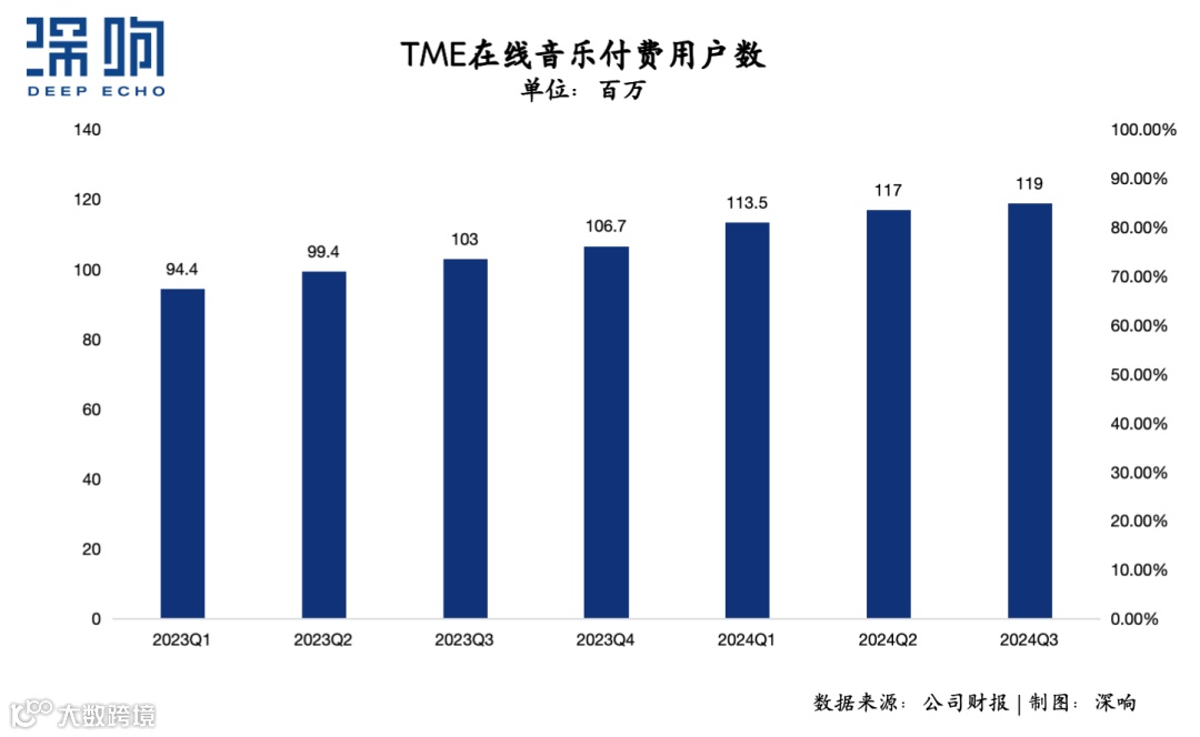 透视腾讯音乐财报:有确定性,也有新惊喜