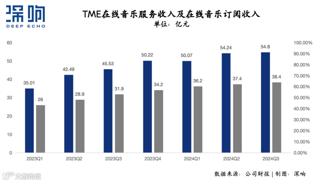 透视腾讯音乐财报:有确定性,也有新惊喜