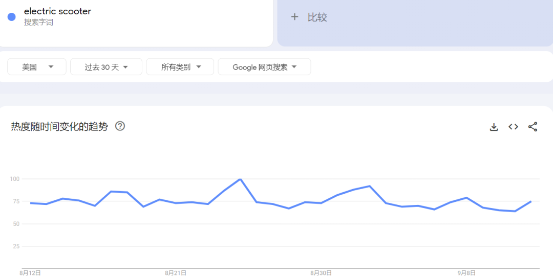 占全球40%市场，热度飙升2700%，国产童车海外火出圈！