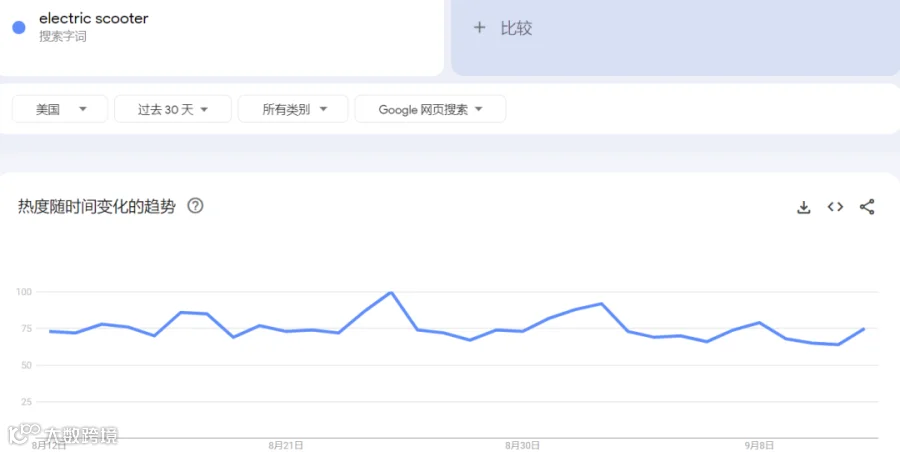占全球40%市场,热度飙升2700%,国产童车海外火出圈!