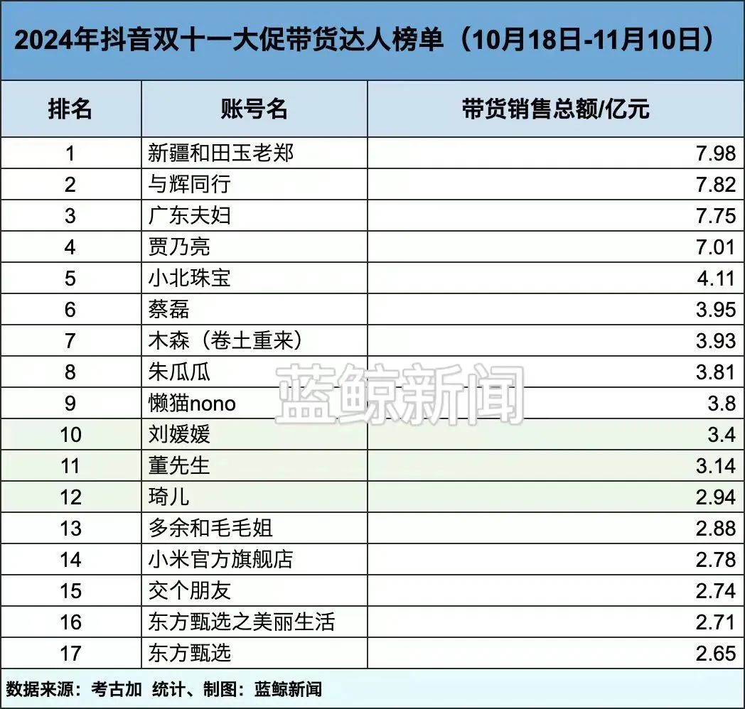 双11，李佳琦重回巅峰