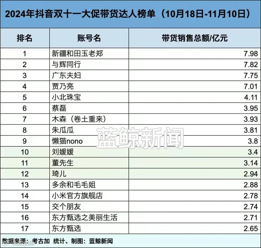 双11,李佳琦重回巅峰
