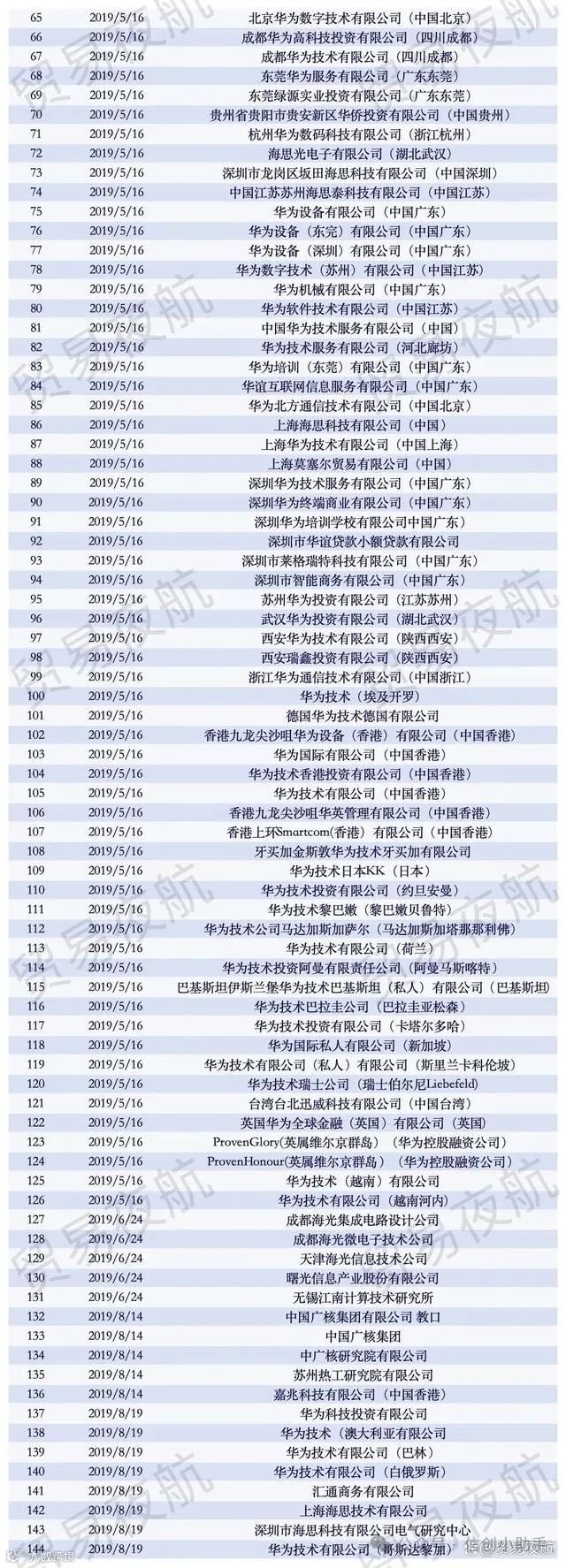 盘点!近800家中国企业被美国列入“实体清单”(附详细名单)