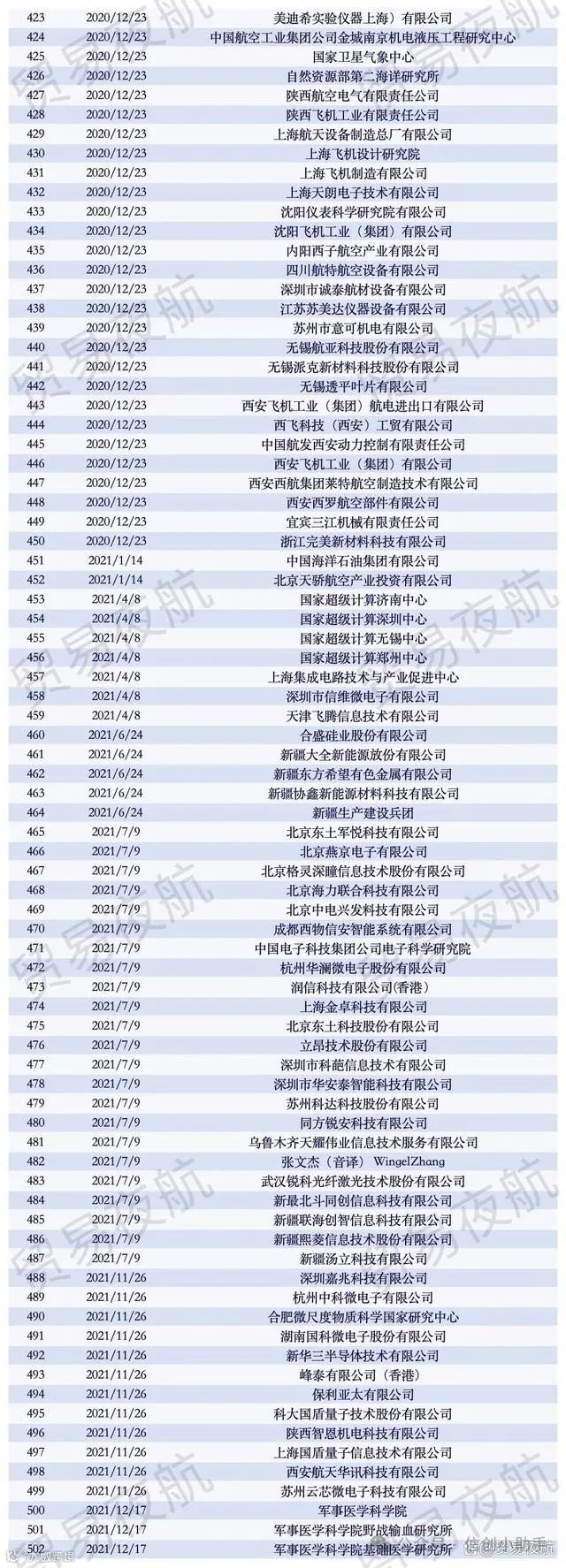 盘点!近800家中国企业被美国列入“实体清单”(附详细名单)