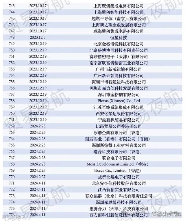 盘点!近800家中国企业被美国列入“实体清单”(附详细名单)