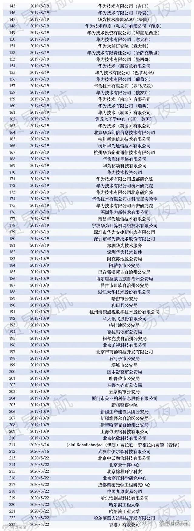 盘点!近800家中国企业被美国列入“实体清单”(附详细名单)