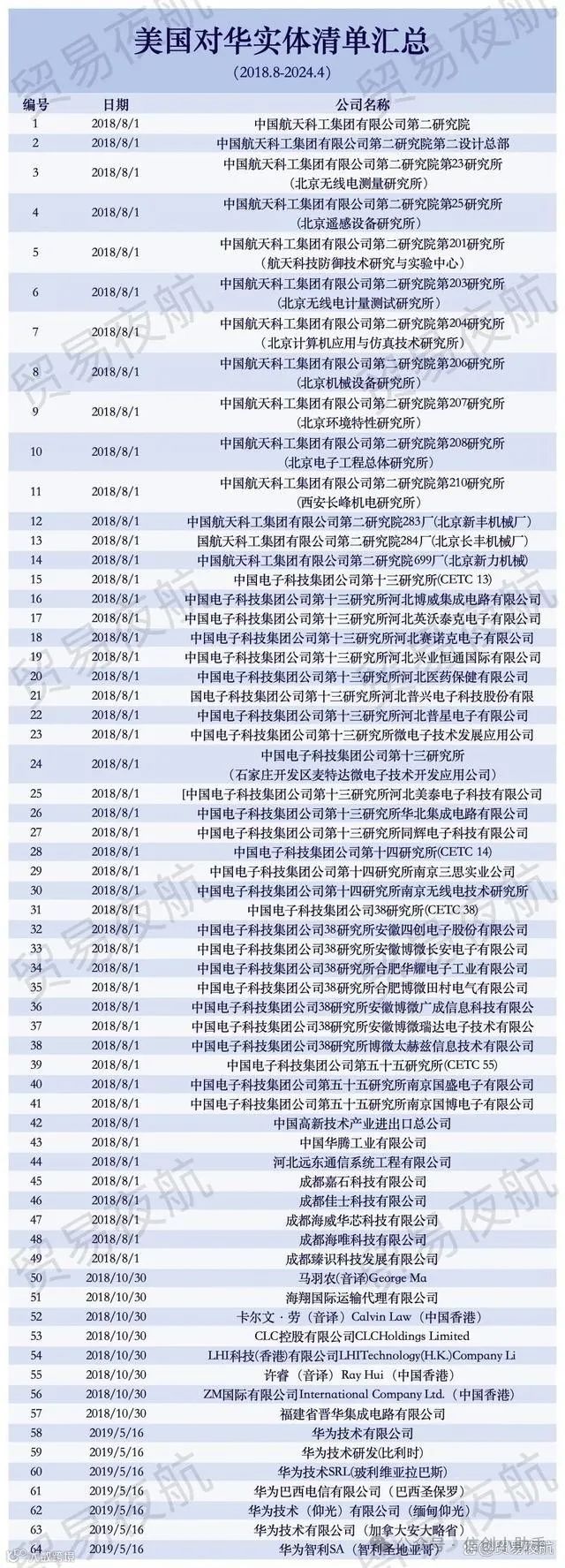 盘点!近800家中国企业被美国列入“实体清单”(附详细名单)