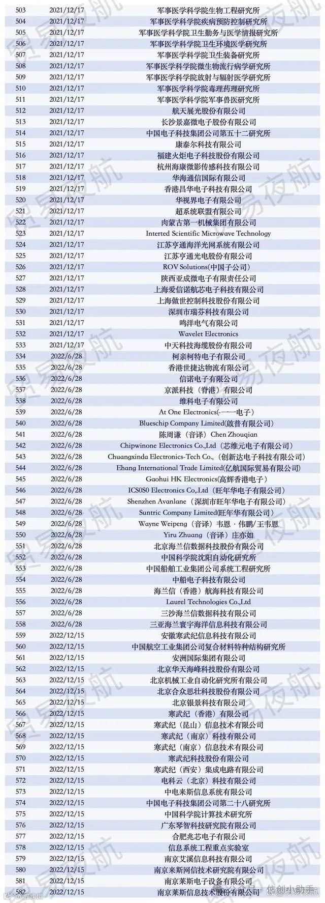 盘点!近800家中国企业被美国列入“实体清单”(附详细名单)