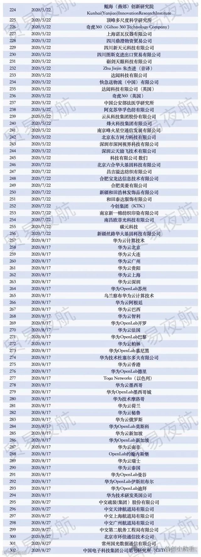 盘点!近800家中国企业被美国列入“实体清单”(附详细名单)