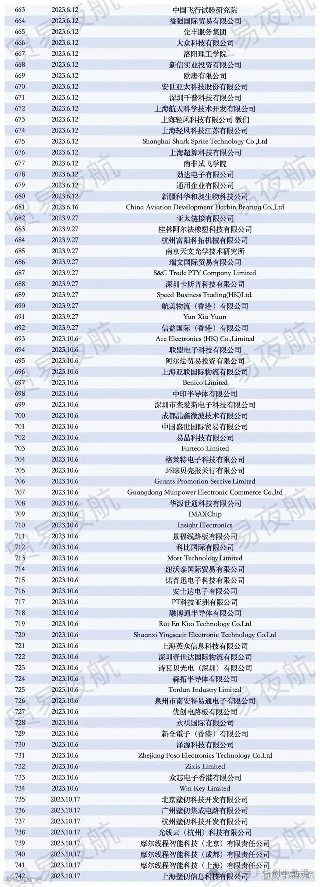 盘点!近800家中国企业被美国列入“实体清单”(附详细名单)