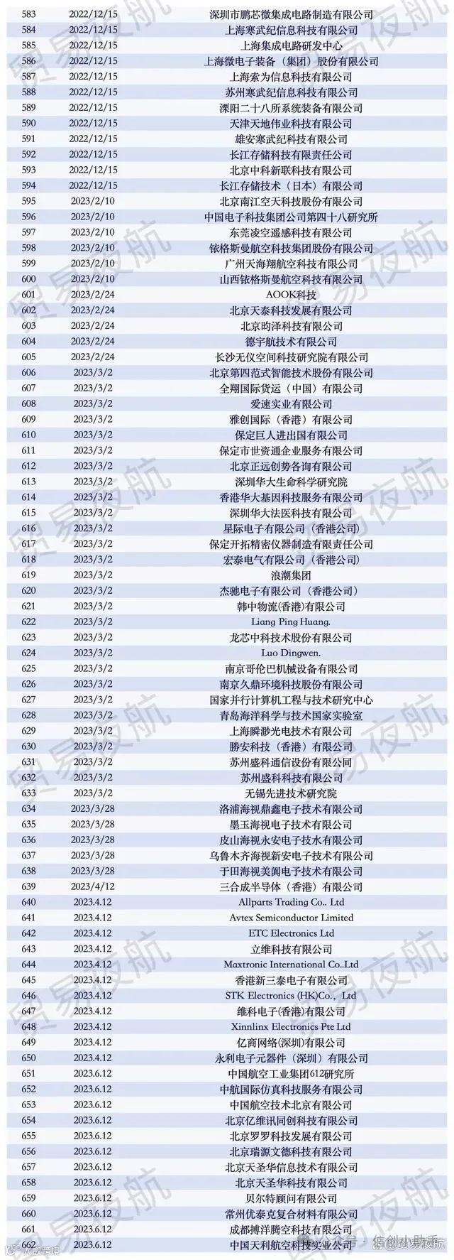 盘点!近800家中国企业被美国列入“实体清单”(附详细名单)