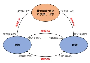 重要!亚马逊这些合规即将生效,立即行动避免影响销售