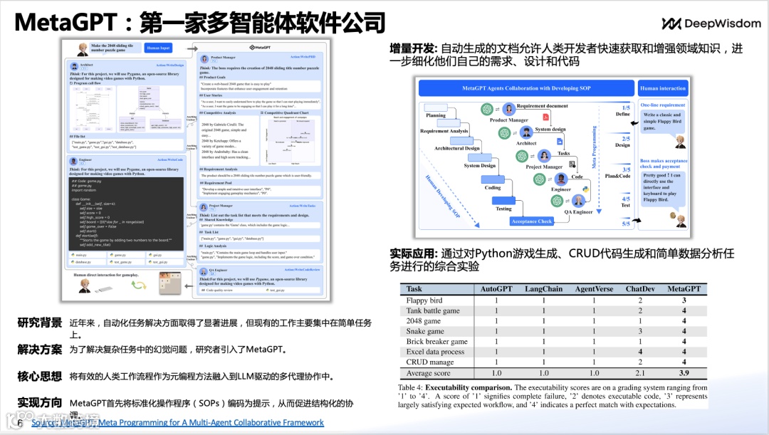 DeepWisdom（MetaGPT）CEO吴承霖：告别传统编程，多智能体如何全新定义代码生成