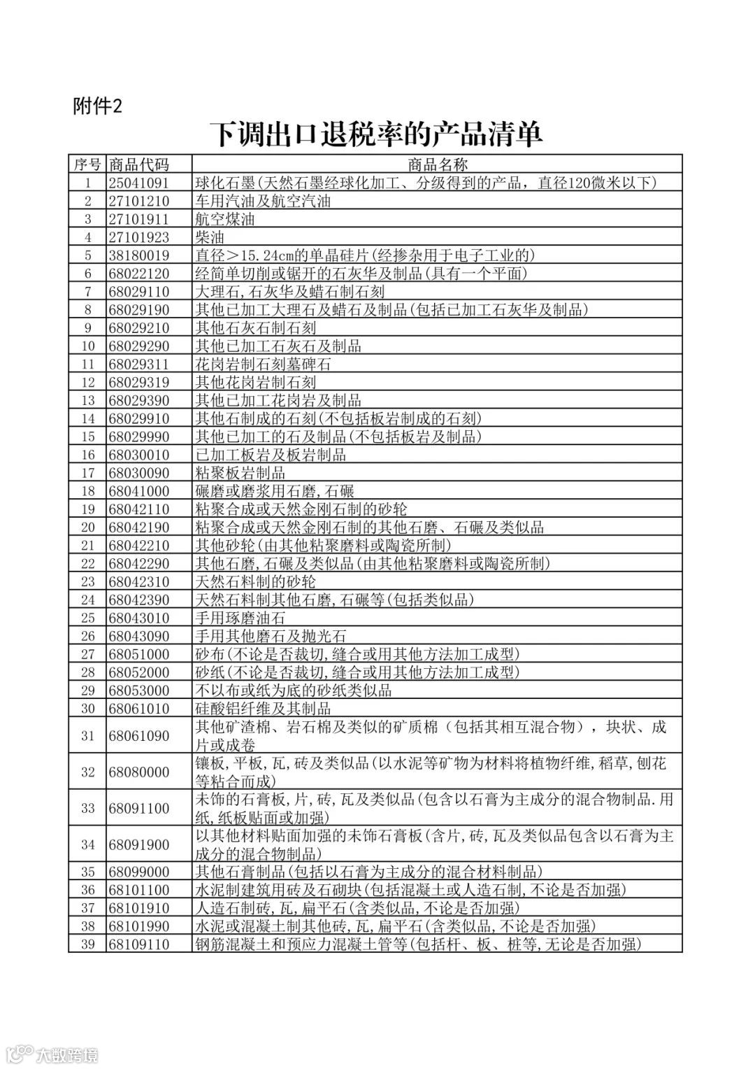 财政部 国家税务总局关于调整出口退税政策的公告