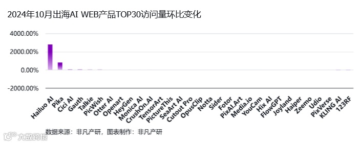 非凡产研：2024年10月全球AI应用流量报告