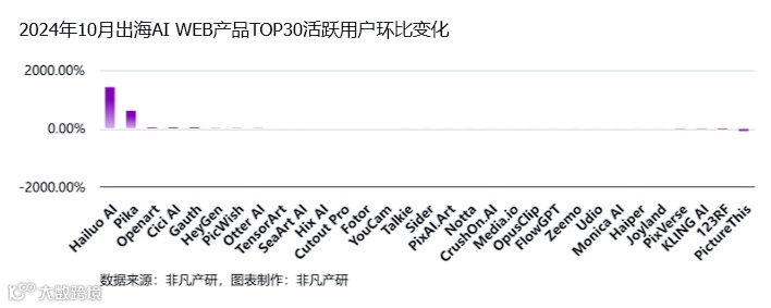 非凡产研：2024年10月全球AI应用流量报告