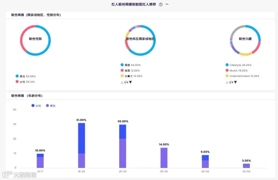 Usmile霸榜亚马逊，这些达人贡献最大！