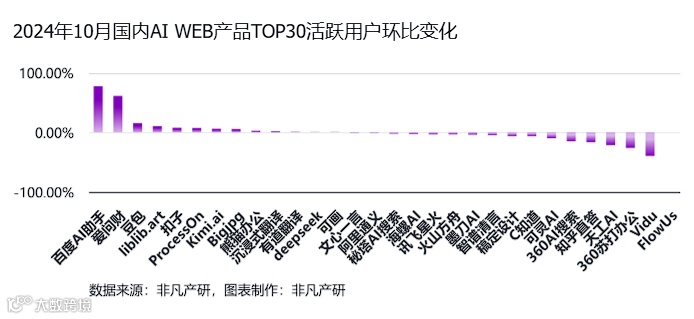 非凡产研：2024年10月全球AI应用流量报告