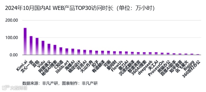 非凡产研：2024年10月全球AI应用流量报告