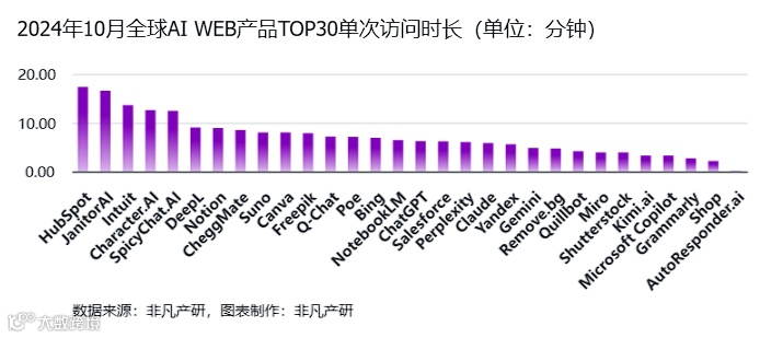 非凡产研：2024年10月全球AI应用流量报告