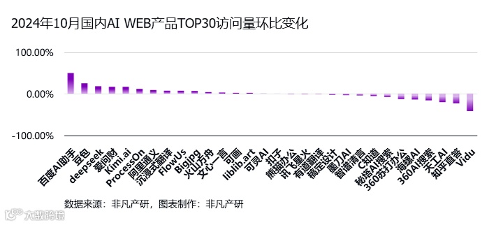 非凡产研：2024年10月全球AI应用流量报告