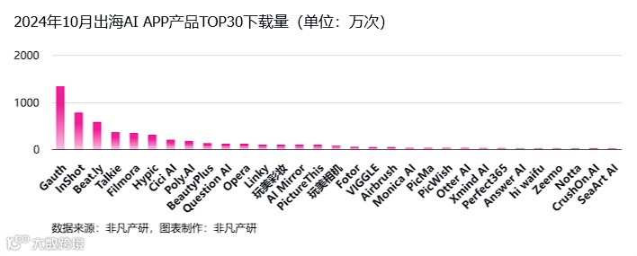 非凡产研：2024年10月全球AI应用流量报告